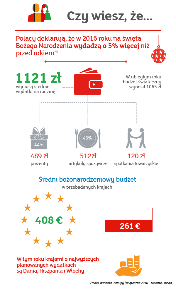 Wydatki na święta 